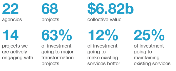 A series of figures describing how the DTA engages with other agencies and the value of those engagements.