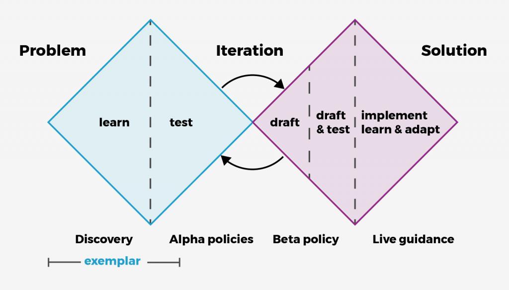 Designing Policy In A New Familiar Way Digital Transformation Agency