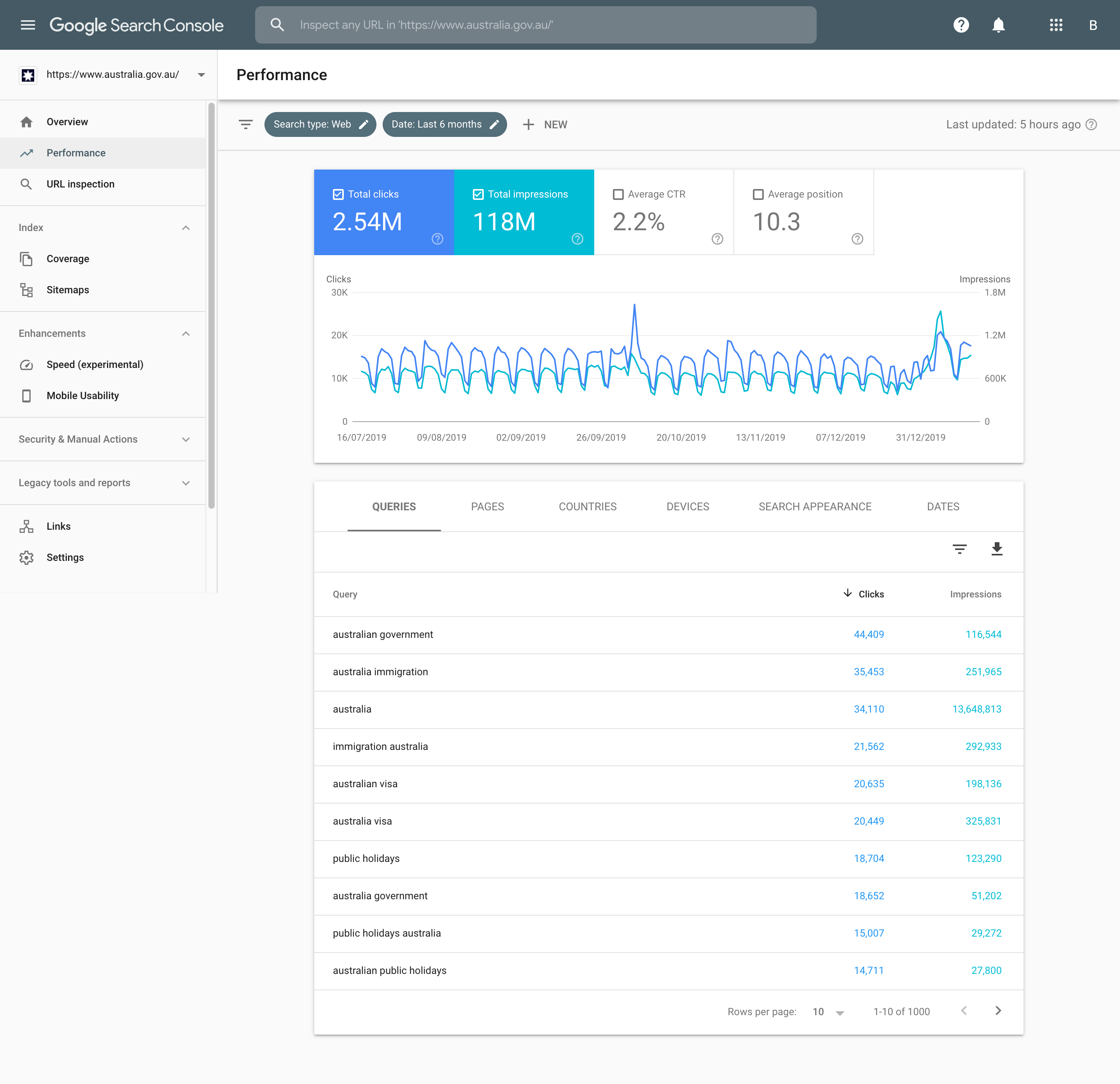 A screenshot of Google Search Console demonstrating the sort of data it can display. This shows the Performance report for the top 4 queries for Australia.gov.au in the form of a line graph with a data table underneath.