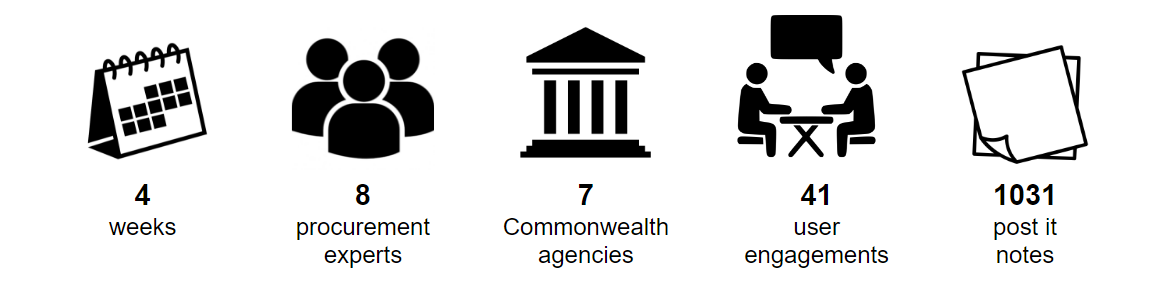 Five icons of a calendar, a group of three people, a government building, two people having a conversation over a table and a stack of post-it notes. Captions under each icon read, four weeks, eight procurement experts, seven Commonwealth agencies, 411 user engagements and 1031 post-it notes.