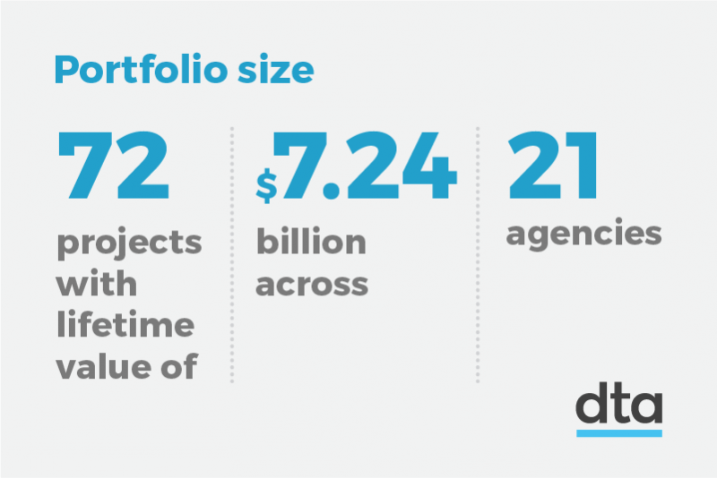 Image titled portfolio size with the text 72 projects with lifetime value of $7.24 billion across 21 agencies.