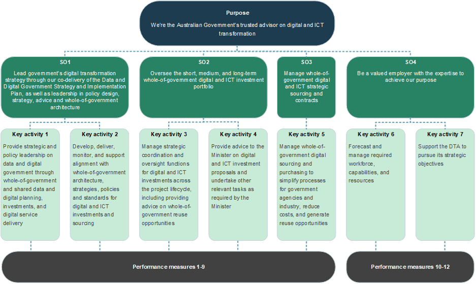 A diagram demonstrating the relationship between the DTA's purpose, strategic objectives, key activities and performance measures. Performance measures 1-9 relate to strategic objectives 1-3 and key activities 1-5. Performance measures 10-12 relate to strategic objective 4 and key activities 6-7.